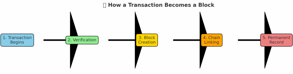 Blockchain explained step by step- how a transaction becomes a block